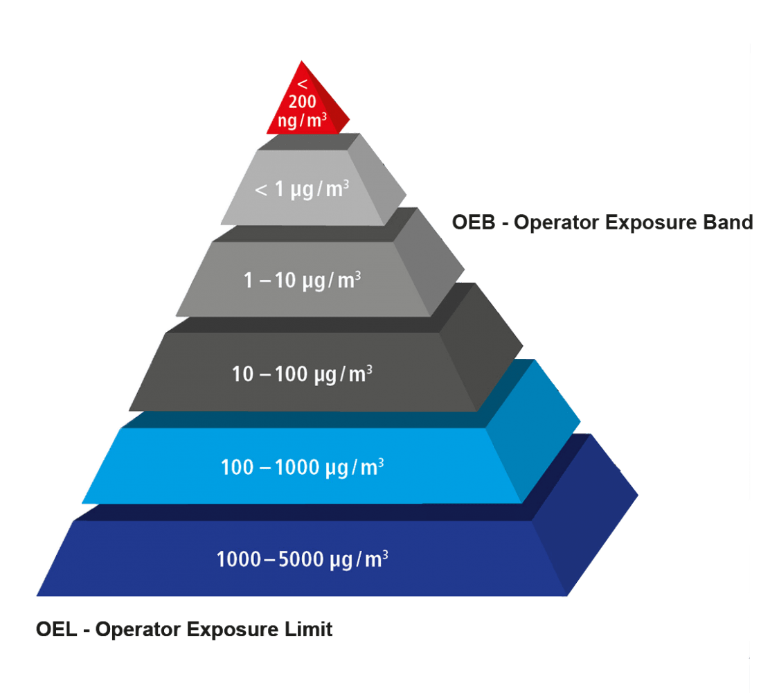 L.B. Bohle | Containment In The Pharmaceutical Industry