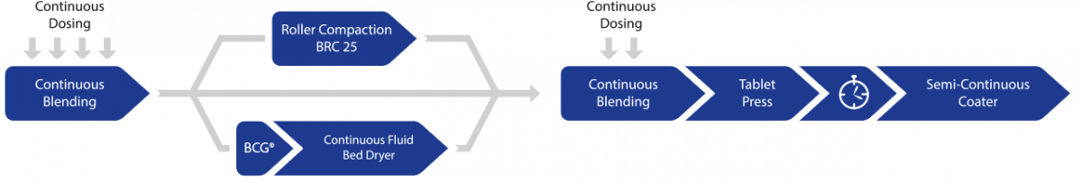 L.B. Bohle | Continuous Production Line | QbCon®